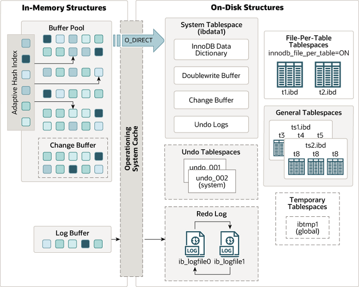 MySQL InnoDB storage engine architecture